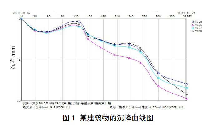 沉降曲线图