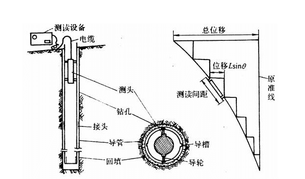 深层测斜原理