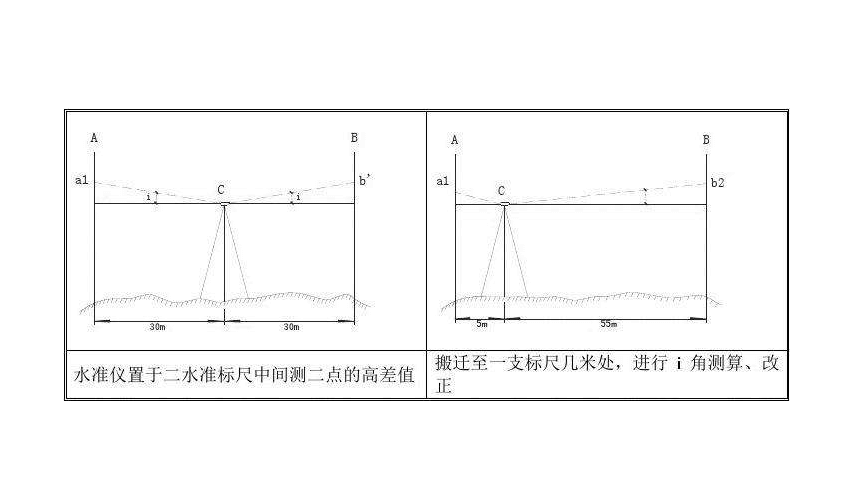 纠正i角误差的方法