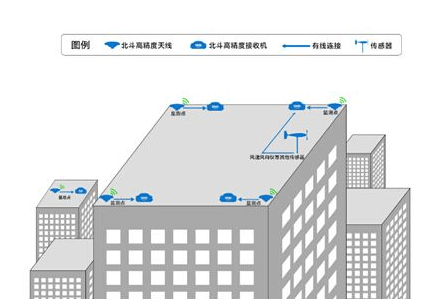 建筑物变形监测