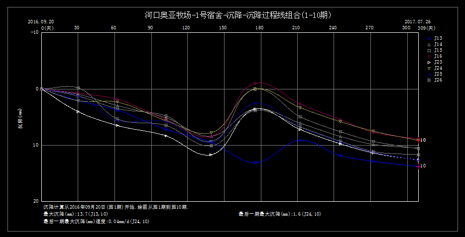 沉降观测报告沉降过程线组合