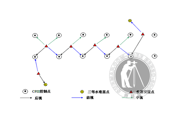 水准控制网