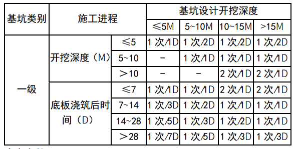 监测周期