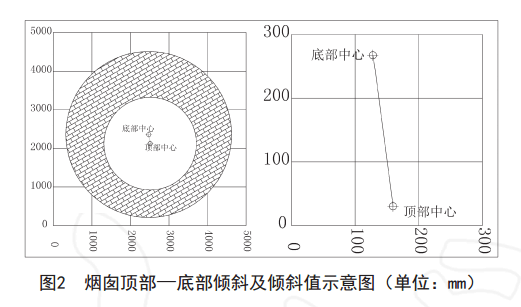 初始成果比较