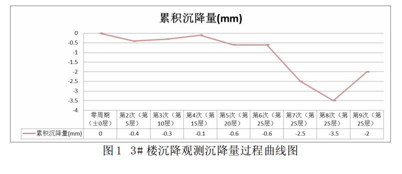 沉降量过程曲线图