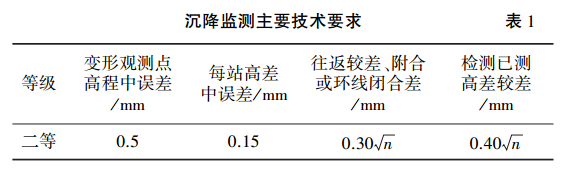 沉降监测主要技术要求