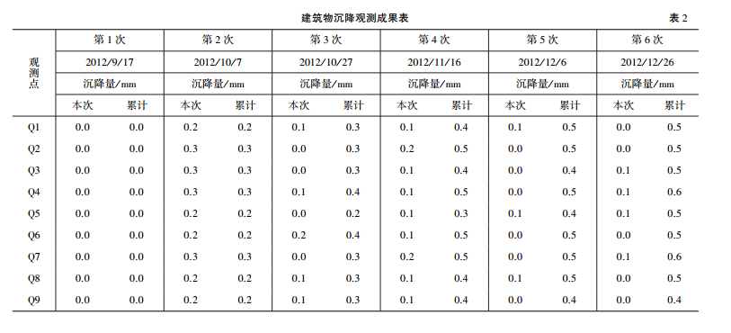 建筑物沉降观测成果表