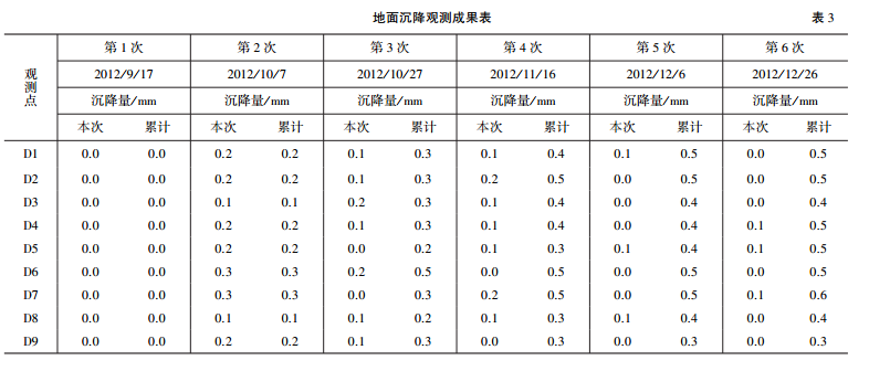 地面沉降观测成果表