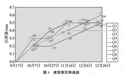 建筑物沉降曲线