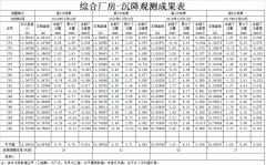 建筑物沉降观测的实践方式与体会