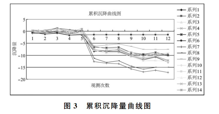 累计沉降量曲线图