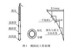 测斜仪的基本工作原理