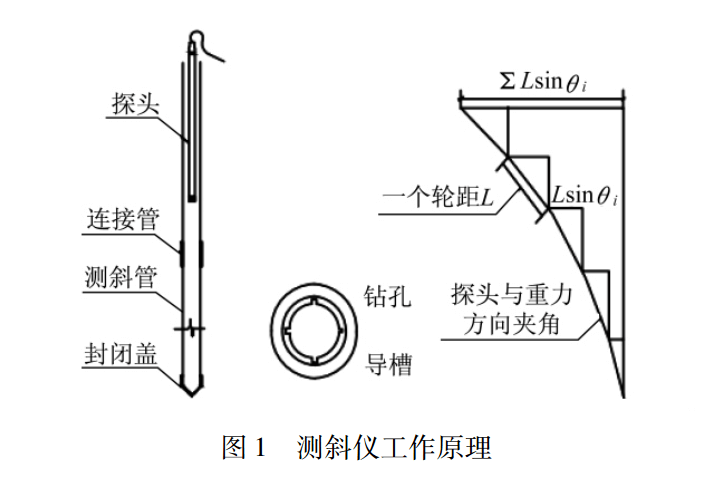 测斜仪工作原理