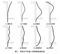 深层测斜各种曲线形态分析及应对措施