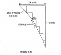 测斜仪工作原理及测斜管埋设要求