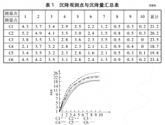 沉降监测数据分析怎么做