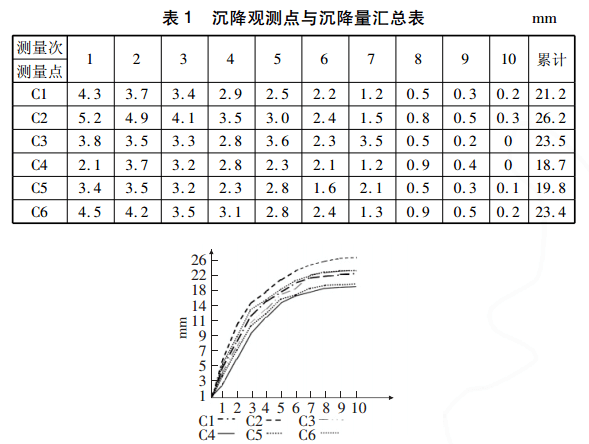 沉降表和曲线图