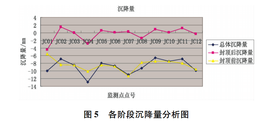 各阶段沉降量分析图