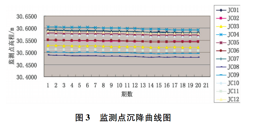 监测点沉降曲线图