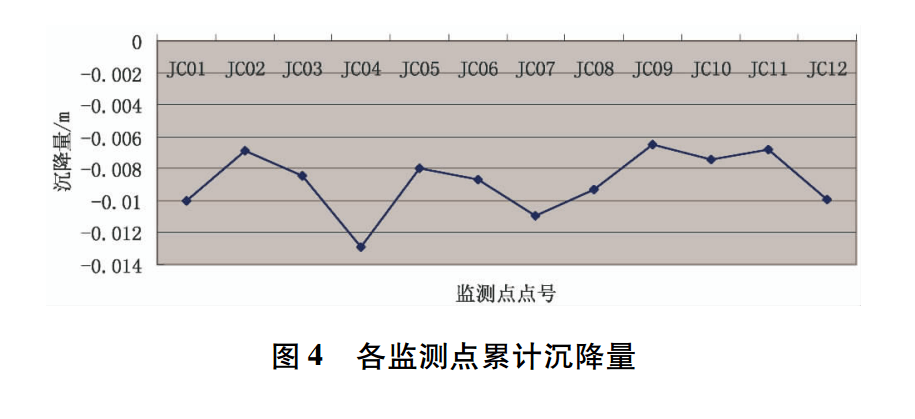 各监测点累计沉降量