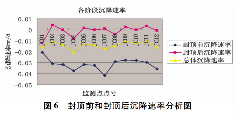 封顶前与封顶后沉降速率分析