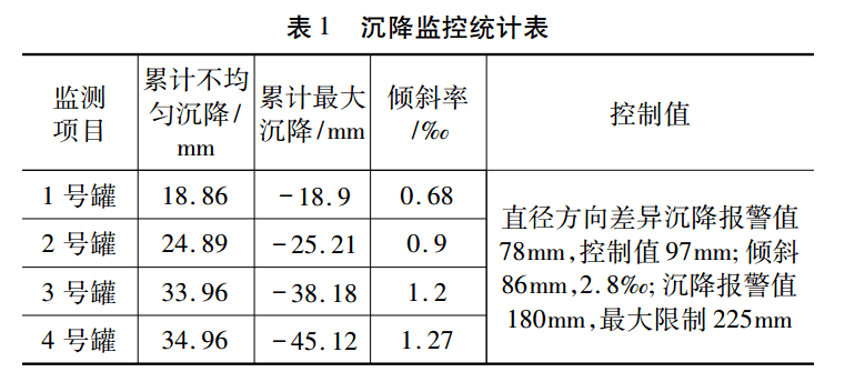 沉降监控统计表