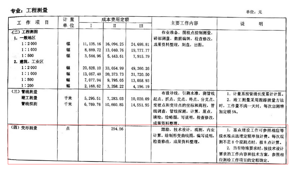 测绘生产费用定额按点收费