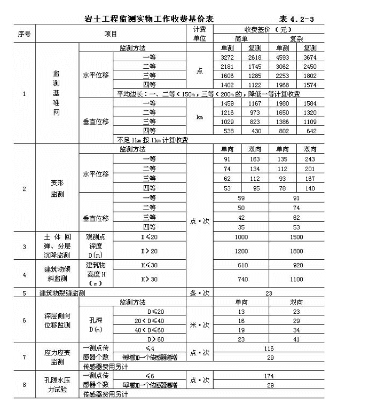 基坑各项内容收费