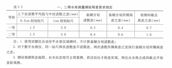 一二等水准测量测站限差要求规定