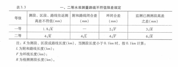 一二等水准测量路线不符值限差规定