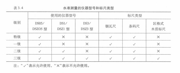 水准测量仪器型号和标尺类型