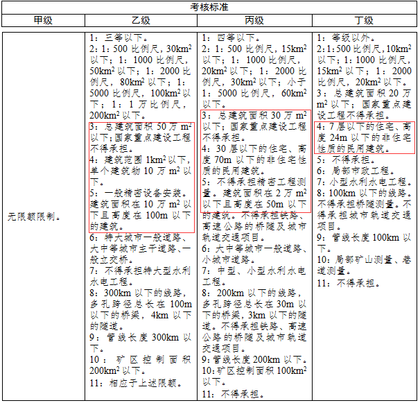 测绘资质分级标准中对变形监测的要求