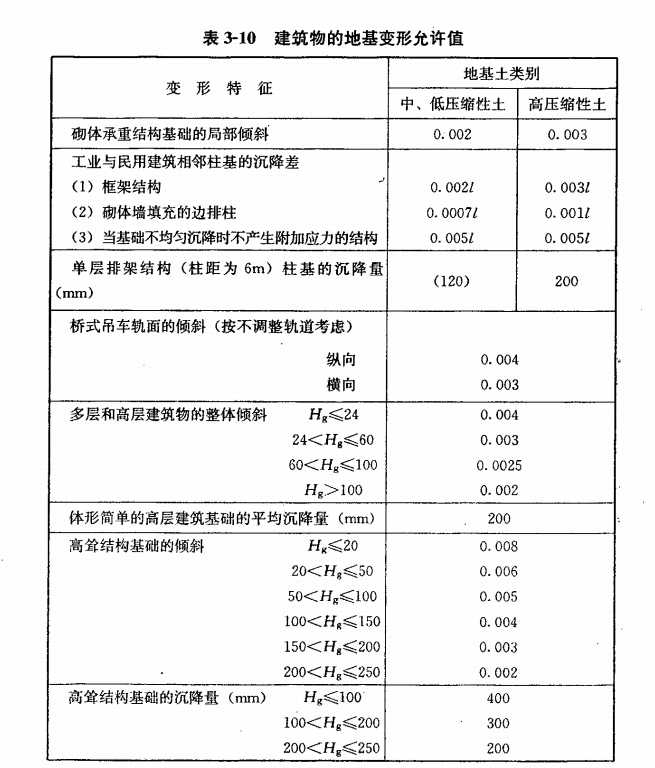 地基变形允许值