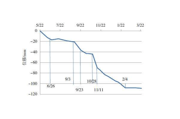 水平位移观测曲线图
