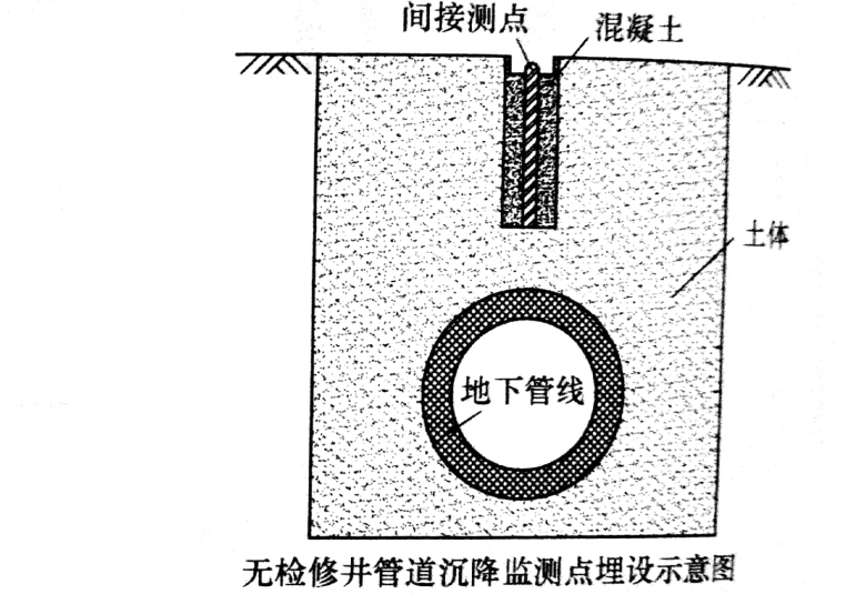 开放管道沉降监测点埋设示意图