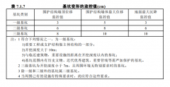 怎么确定基坑变形监测有哪些监测内容