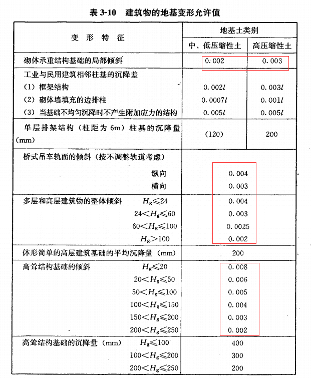 建筑物的地基变形允许值