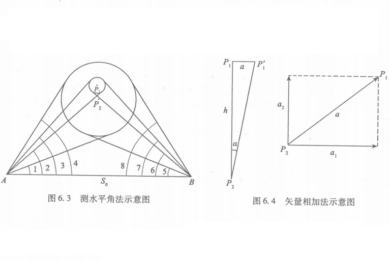 测水平角法