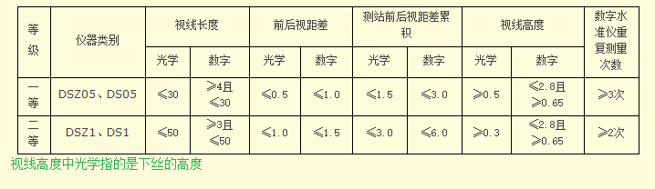 视线长度、视距差要求