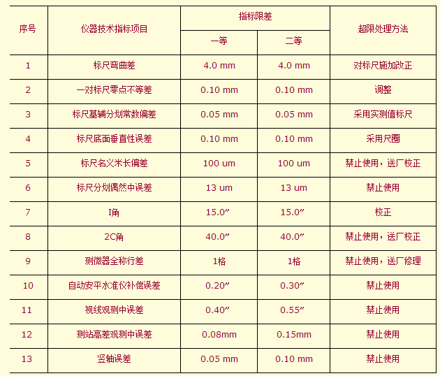 水准仪器指标要求