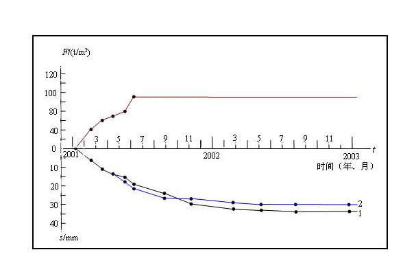 沉降速率曲线图