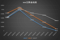 建筑物沉降观测曲线图异常如何处理