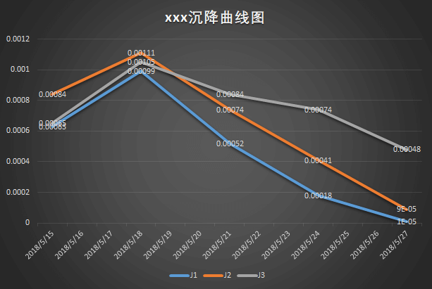 首次观测以后又开始回升，第三次下降的图表