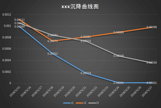 中间某个点回升的图表