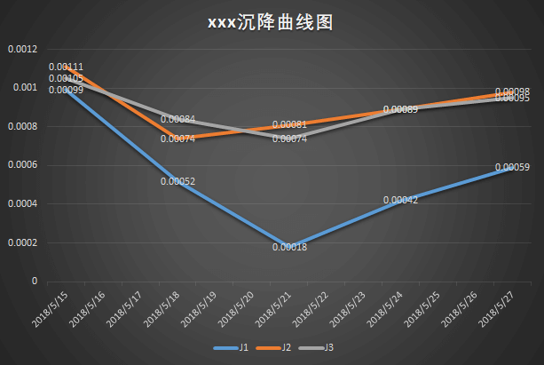 自某点开始渐渐回升的图表