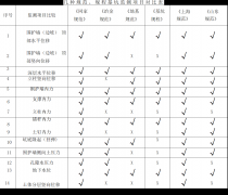 不同规范关于基坑变形监测项目的规定