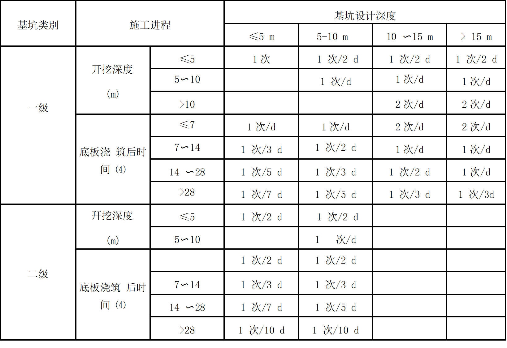 国家规范中关于基坑监测频率的图表