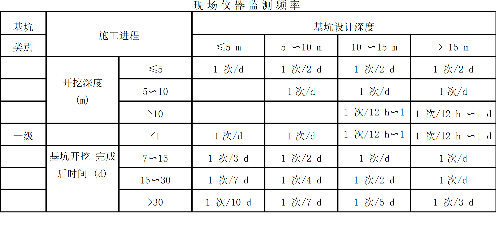 山东规范中关于监测频率的图表1