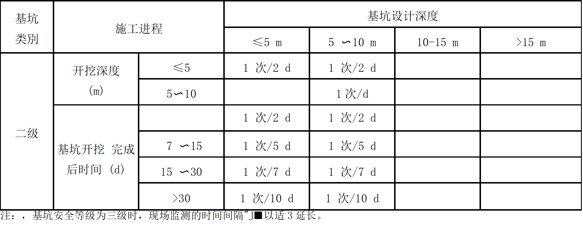 山东规范中关于监测频率的图表2