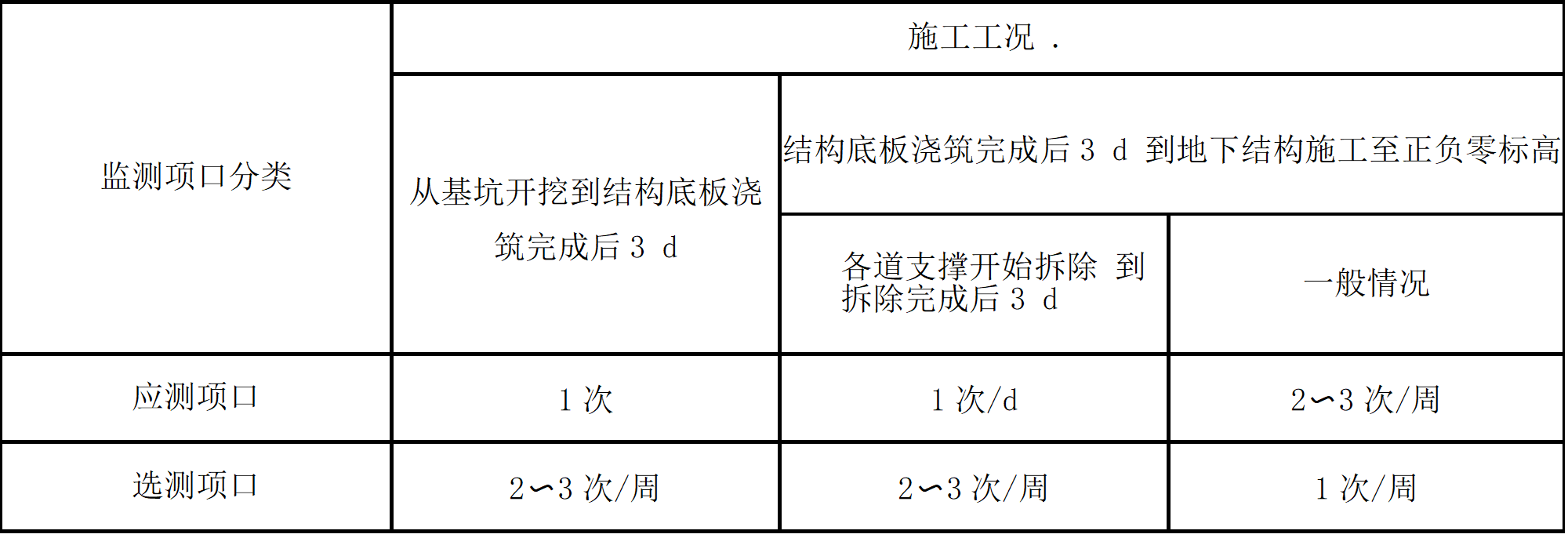 上海规范中关于监测频率的图表